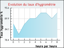 Evolution du taux d'hygromtrie de la ville L'Isle-d'Abeau